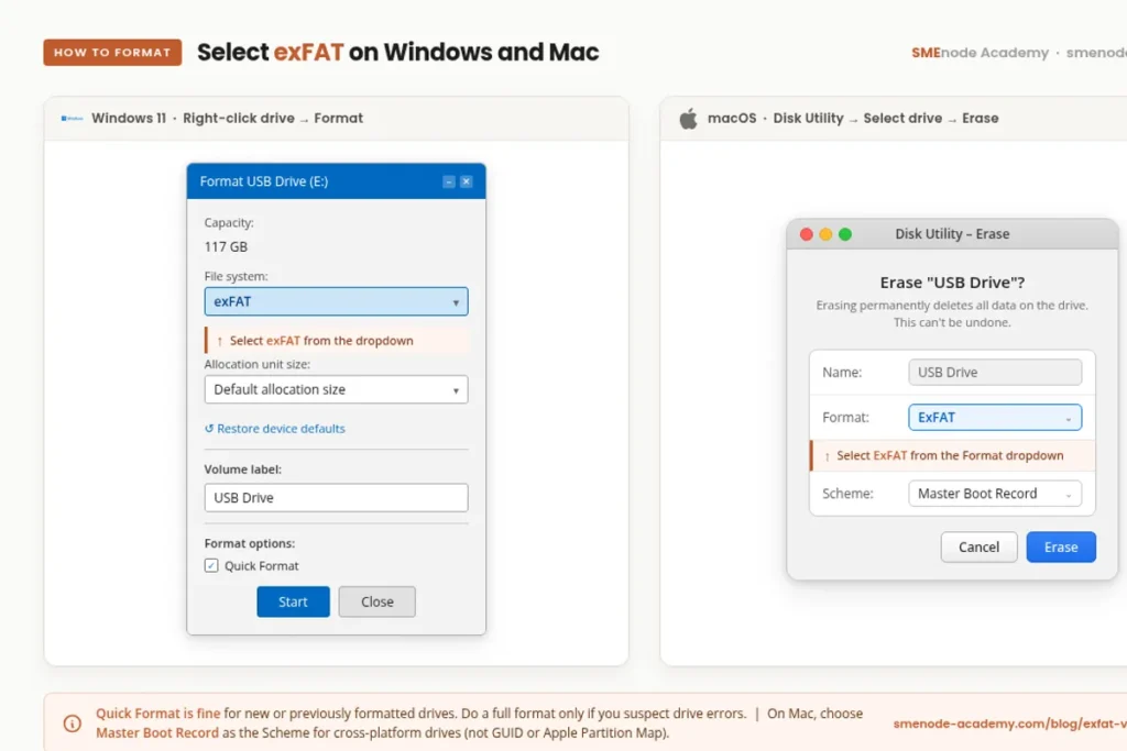 Comparison of exFAT, NTFS, and FAT32 file systems for Windows and Mac.