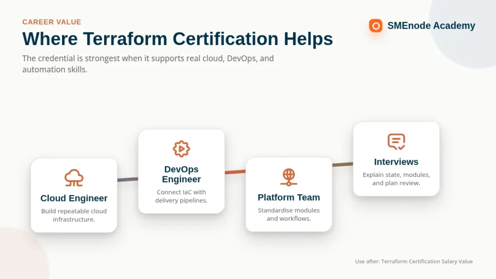 SMEnode Academy offers Terraform certification to enhance cloud, DevOps, and automation skills.