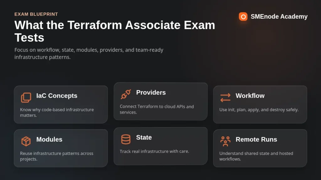 Terraform infrastructure exam testing concepts and workflow for cloud professionals.