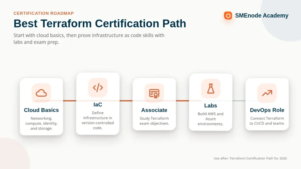 Terraform certification roadmap for cloud basics, IaC, labs, and DevOps roles.