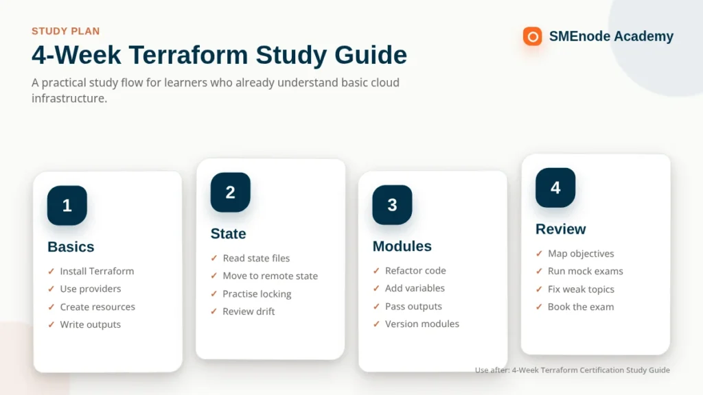 Visual overview of the 4-week Terraform study plan for cloud learners.