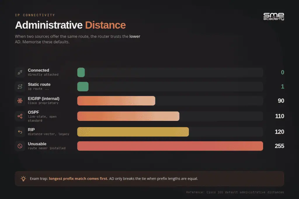 Network administrative distance comparison chart for Cisco routing protocols.
