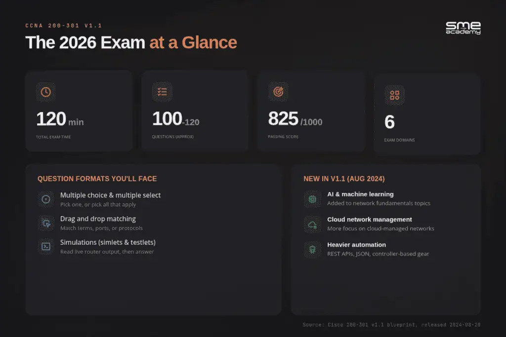 SMEnode Academy exam overview for CCNA 2026 with key stats and question formats.