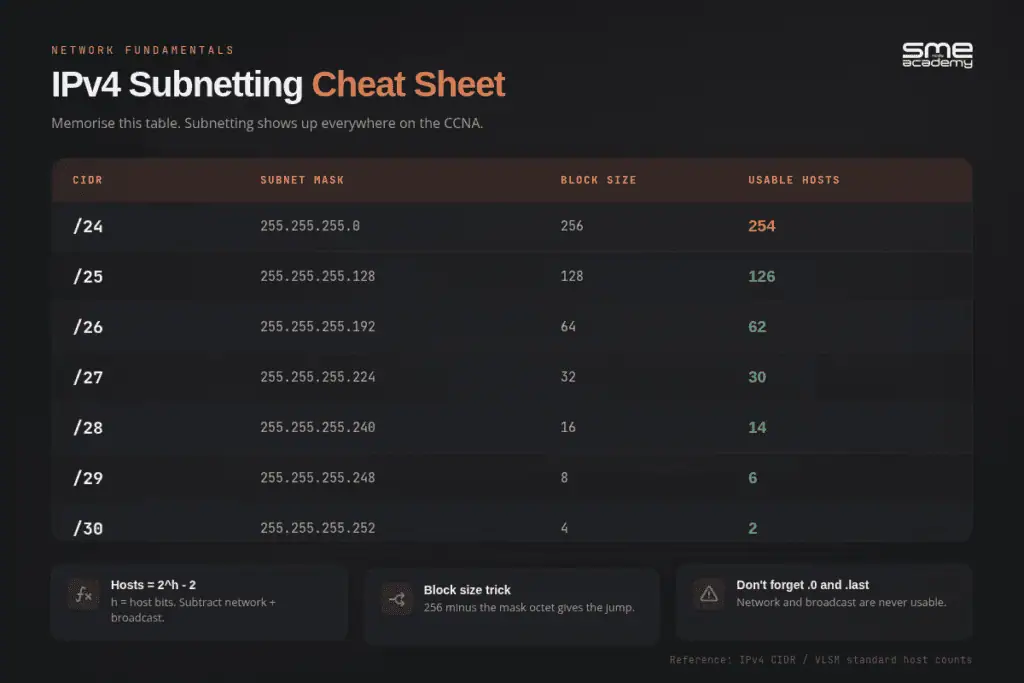 IPv4 Subnetting Cheat Sheet for CCNA Practice Test 2026 with subnet masks and usable hosts.