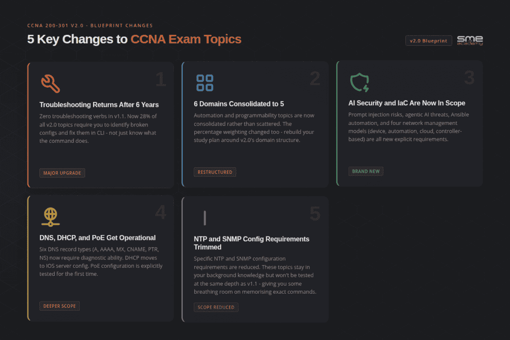 An informative image highlighting key updates to CCNA exam topics, including troubleshooting, domain.