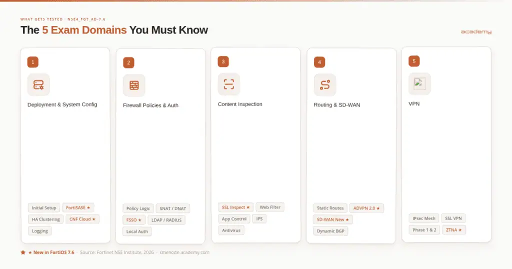 Deployment and system configuration setup for network security and management.