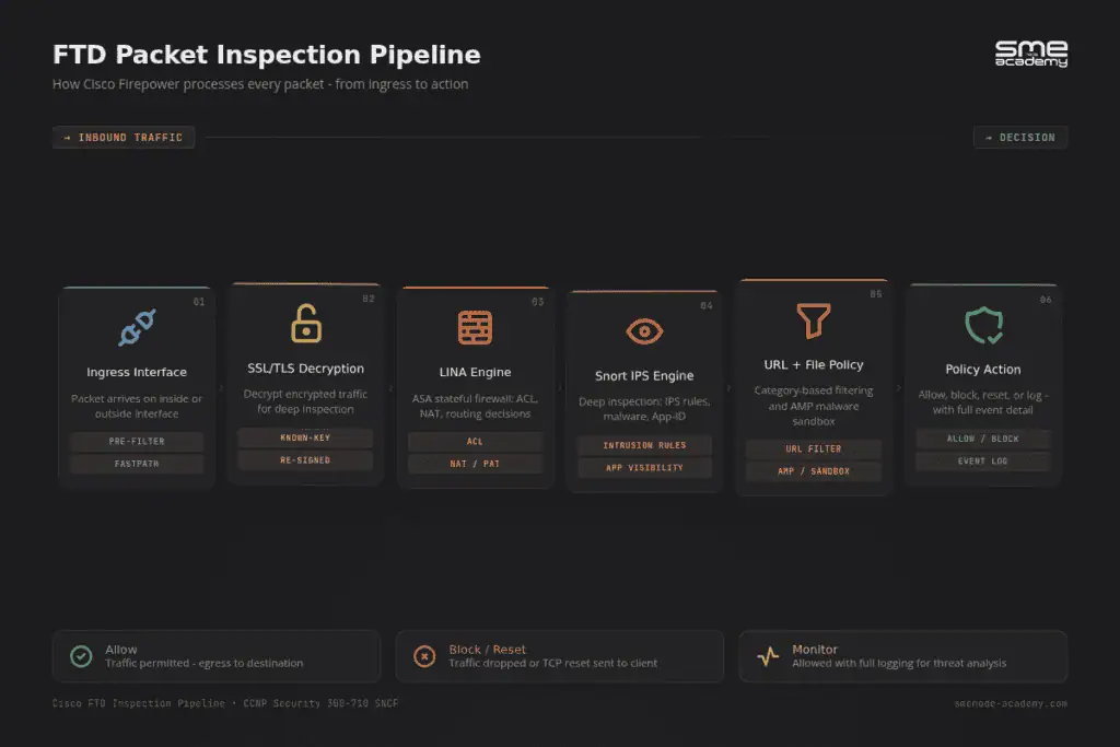 Diagram of Cisco Firepower Threat Defence packet inspection pipeline stages.