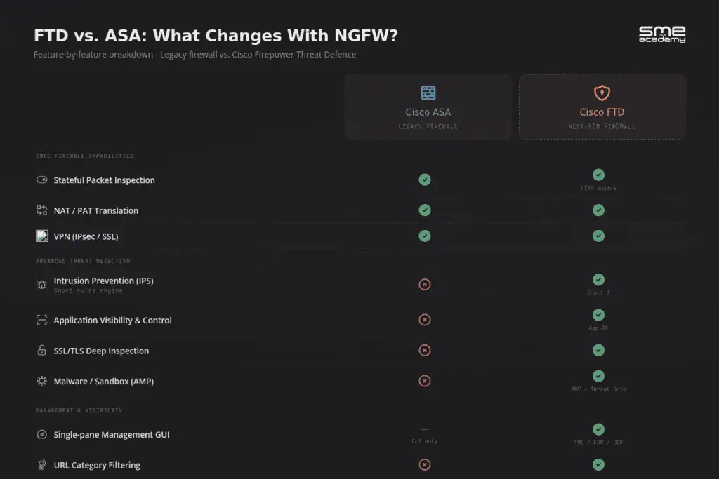 Comparison of Cisco ASA and Cisco FTD firewalls for cybersecurity.