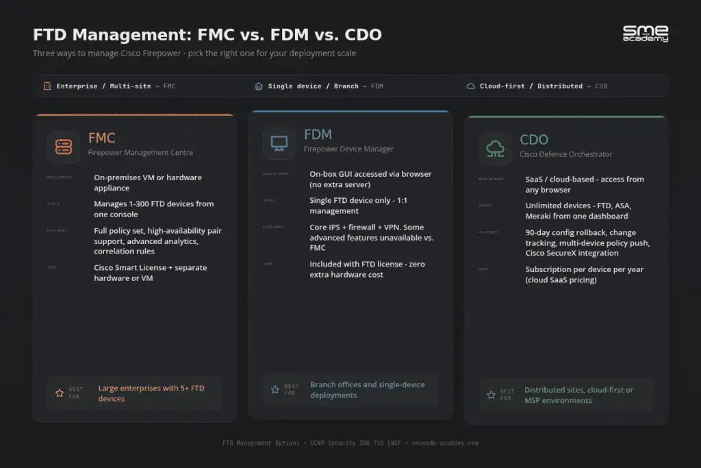 Comparison of FMC, FDM, and CDO for Cisco Firepower.