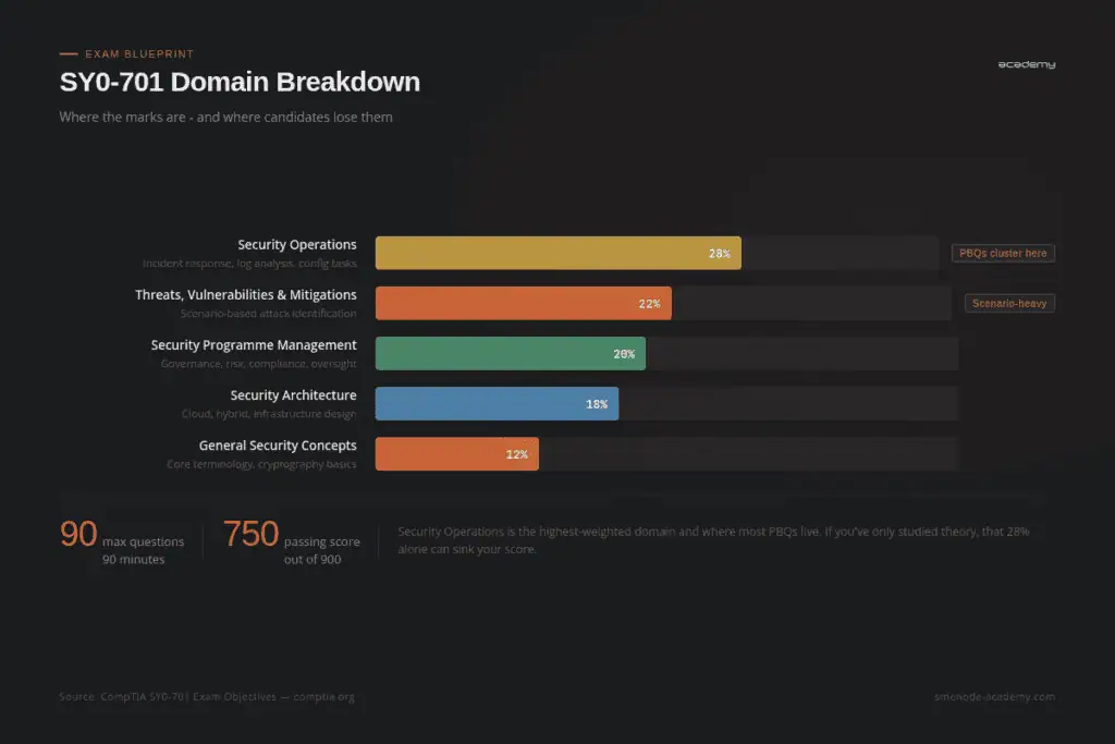 Domain breakdown chart for SY0-701 exam, highlighting key security topics and scores.