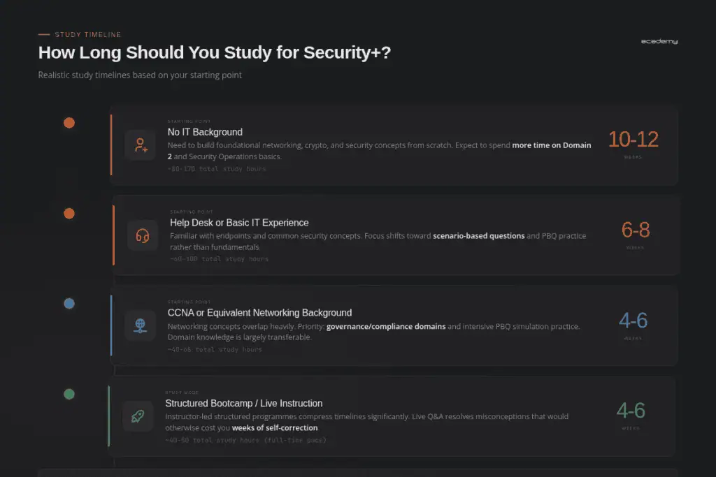 Security+ study timeline for certification preparation and cybersecurity knowledge.