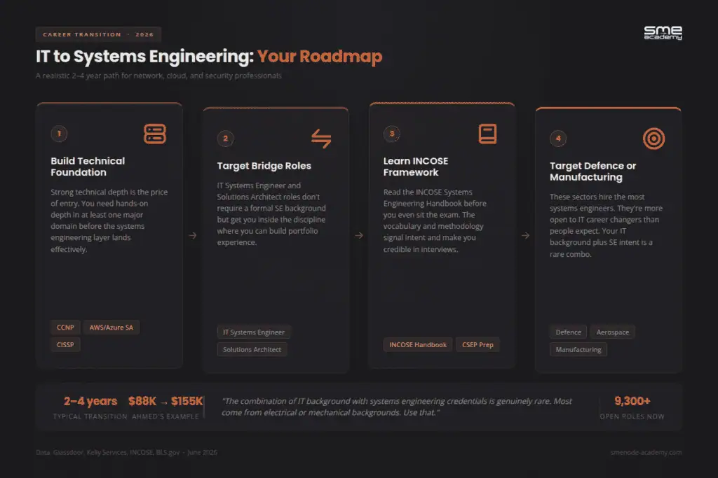 IT Systems Engineering roadmap for building technical foundation in network, cloud, and security.