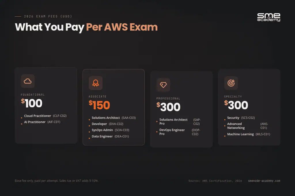 AWS exam fee structure for different certification levels in 2026.
