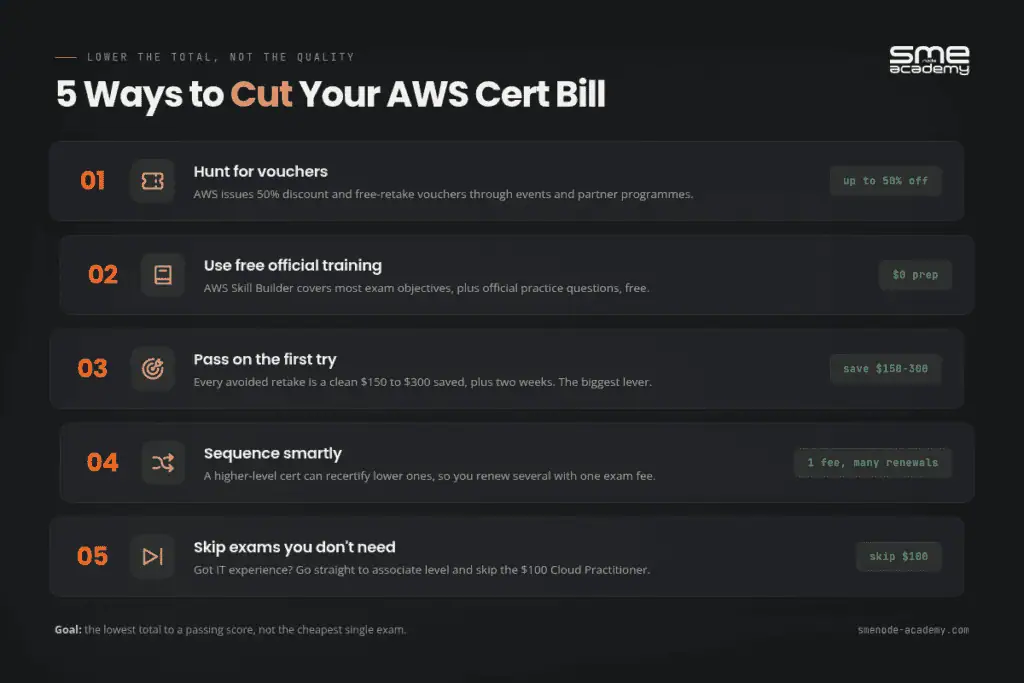 5 Ways to Cut Your AWS Certification Bill for Cost Savings.