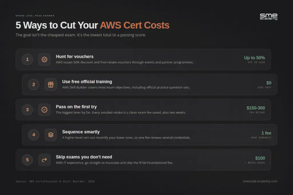 Top 5 tips to cut AWS exam costs for certification success.