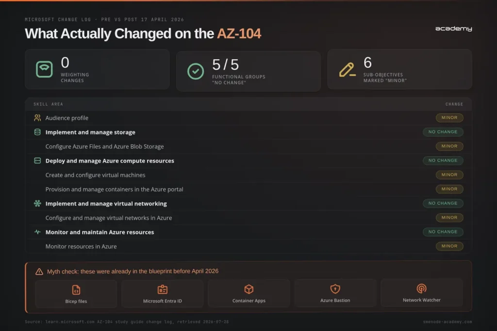 Azure AZ-104 exam changes and updates for 2026 with key features highlighted.