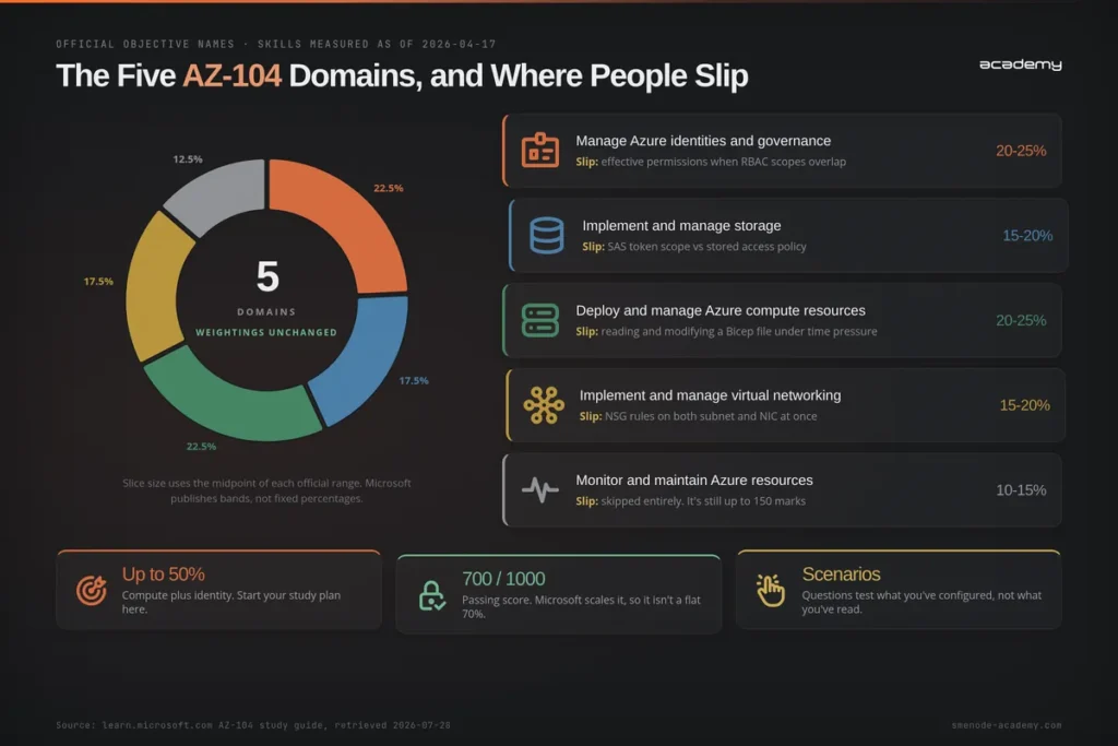 Azure certification domains infographic for AZ-104 exam 2026 updates.