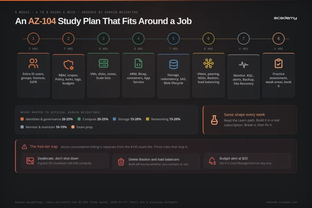 AZ-104 study plan infographic for IT job preparation and certification success.