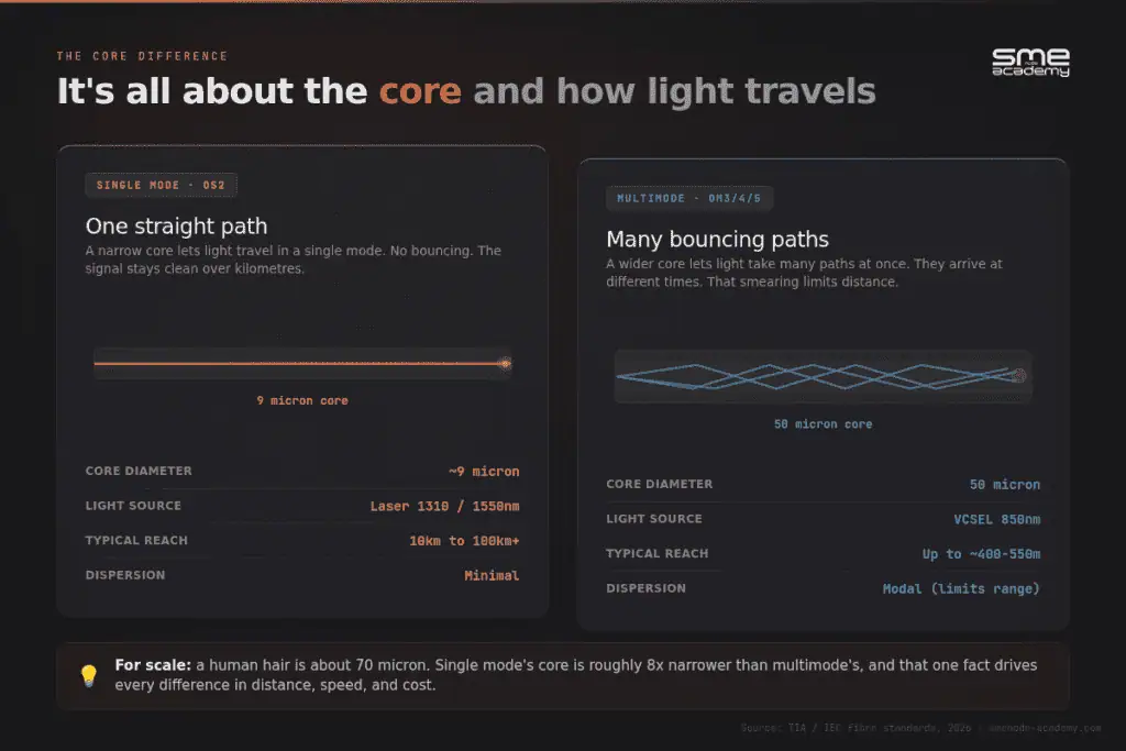 Comparison of single mode and multimode fiber core sizes and light travel.