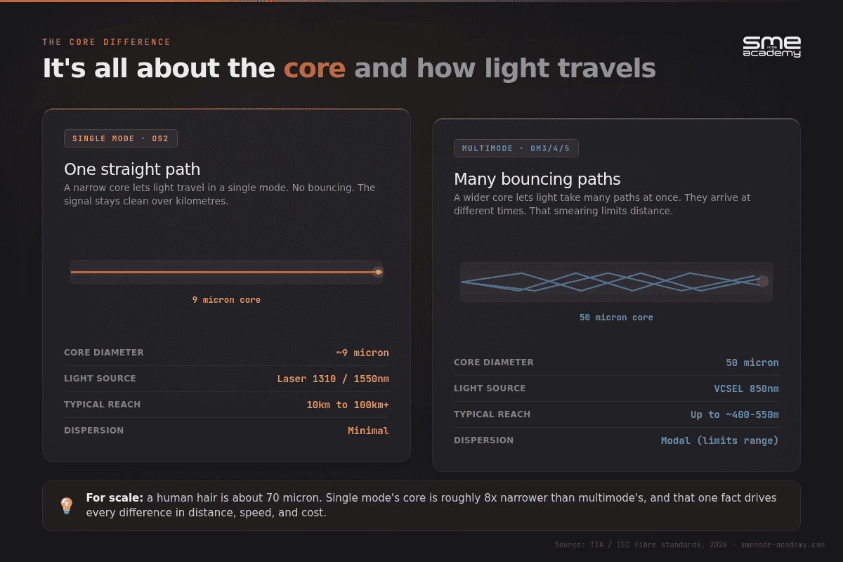 Comparison of single mode and multimode fiber core sizes and light travel.