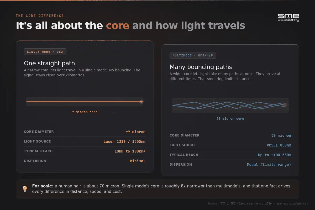 Comparison of single mode and multimode fiber core sizes and light travel.