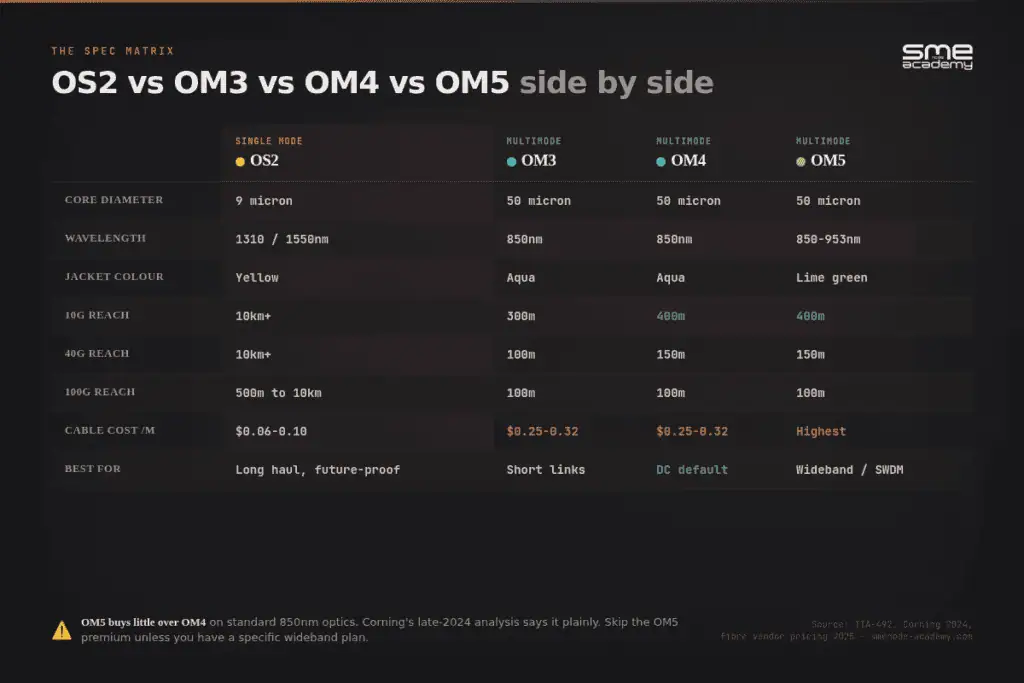 Comparison of OS2, OM3, OM4, and OM5 fiber types side by side.