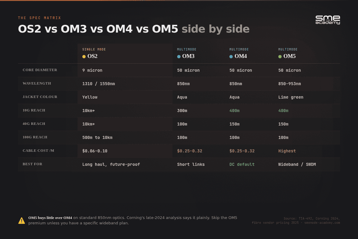 Comparison of OS2, OM3, OM4, and OM5 fiber types side by side.