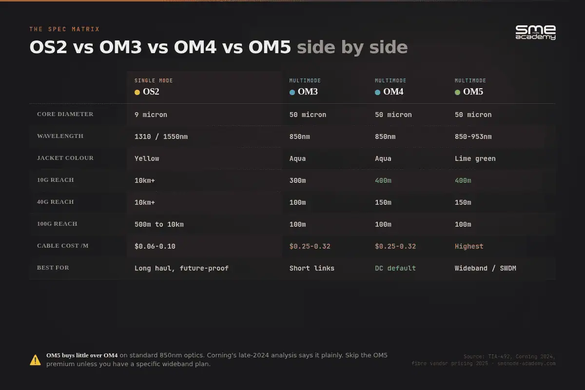 Comparison of OS2, OM3, OM4, and OM5 fiber types side by side.
