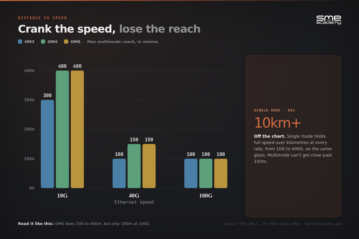 Multimode fibre reach by speed for OM3, OM4 and OM5 at 10G, 40G and 100G, with single mode reaching 10km or more.