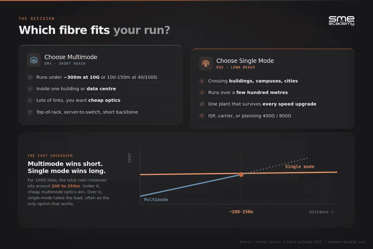 Decision guide showing when to choose multimode versus single mode fibre, with the cost crossover around 200 to 250 metres for 100G links.