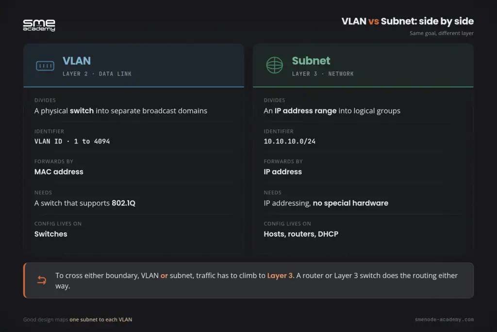 VLAN vs subnet