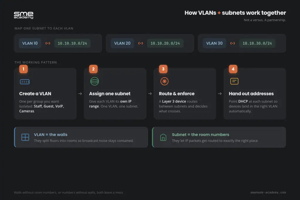 Diagram showing how VLANs and subnets work together in network segmentation.