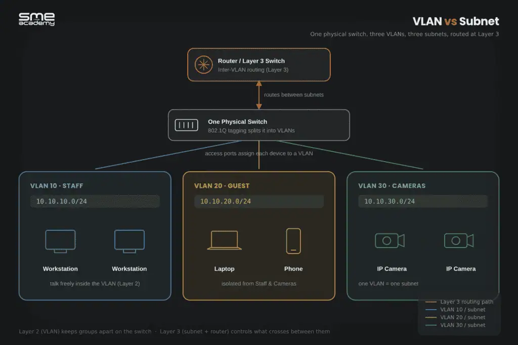 VLAN vs subnet 2