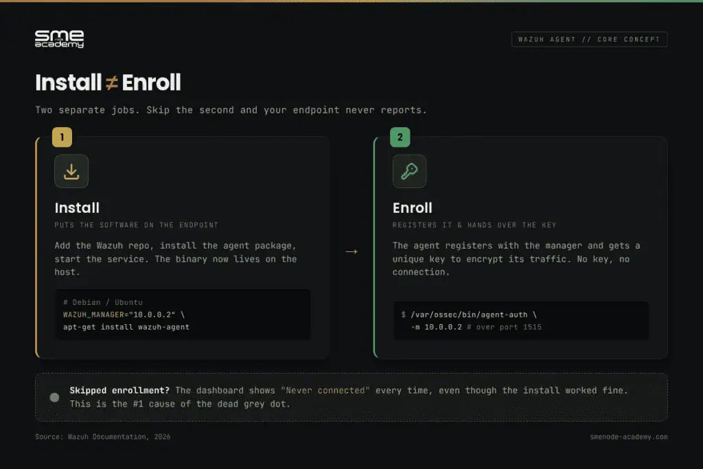 Step-by-step Wazuh agent install and enrollment process for security monitoring.