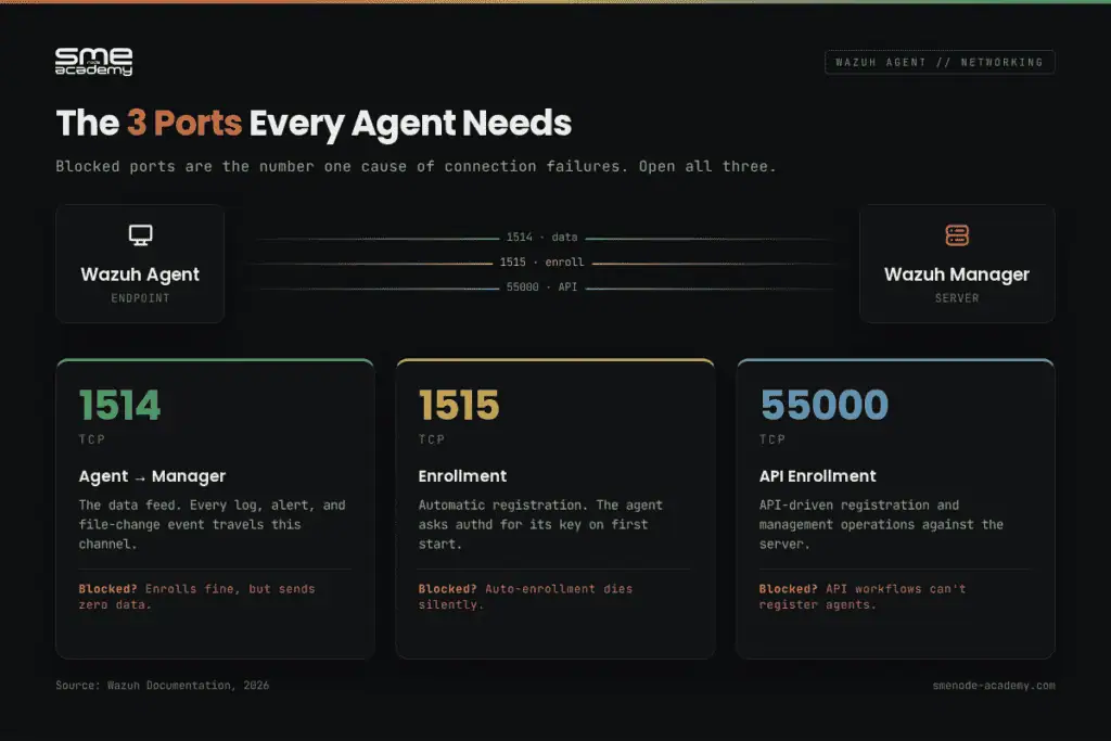 Diagram showing Wazuh agent ports and their functions for security setup.
