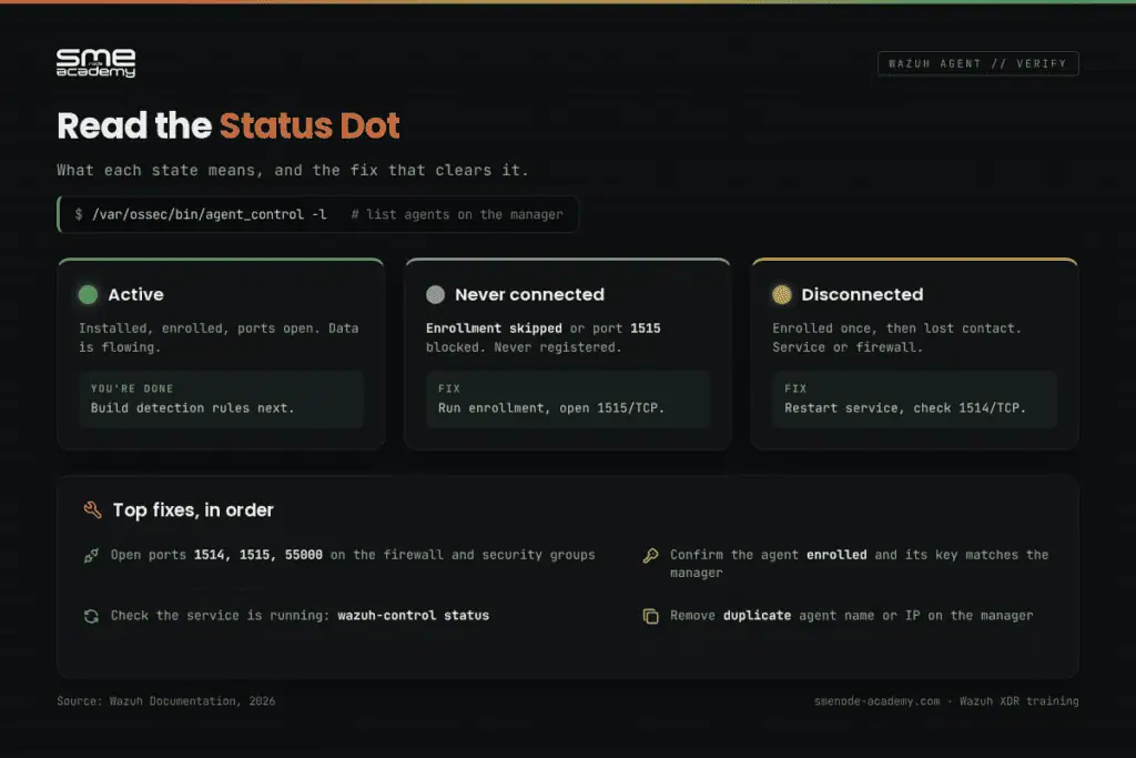 Wazuh agent status dashboard showing active, disconnected, and never connected states.