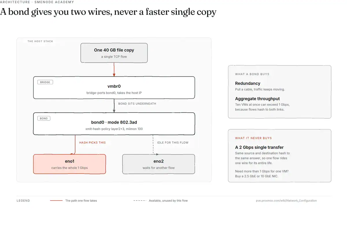 Diagram showing a single 40 GB file copy entering vmbr0, passing to bond0 in 802.3ad mode, then hashing onto eno1 alone at 1 Gbps while eno2 sits idle waiting for another flow.