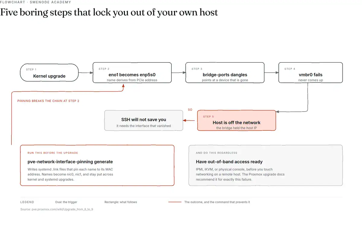 Flowchart of the NIC rename chain: a kernel upgrade renames eno1 to enp5s0, the bridge-ports line dangles, vmbr0 never comes up, and because the bridge held the host IP the host drops off the network with SSH unable to help. Running pve-network-interface-pinning generate beforehand breaks the chain at step two.