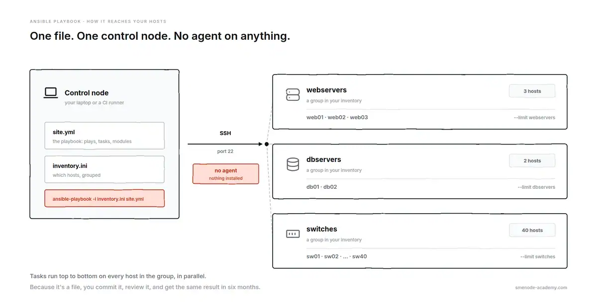Diagram of how an Ansible playbook reaches your hosts: one control node holding site.yml and inventory.ini connects over SSH port 22 to webservers, dbservers and switches, with no agent installed on any target.
