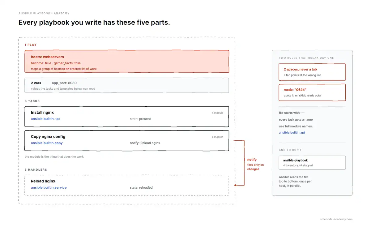 Anatomy of an Ansible playbook showing five numbered parts: the play with hosts and become, vars, tasks that call modules, the module itself, and handlers fired by notify.