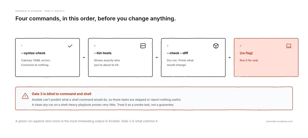 Four Ansible playbook safety gates in order: syntax-check, list-hosts, check with diff, then the real run, with a warning that a dry run is blind to command and shell tasks.