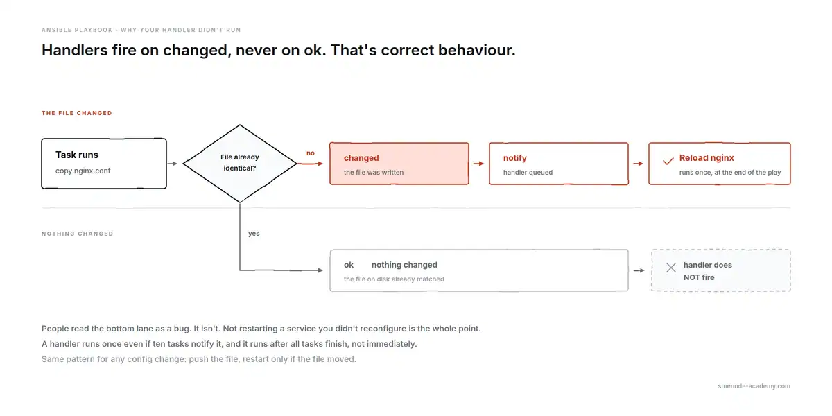 Flow showing why an Ansible handler did not run: an unchanged file reports ok and the handler stays idle, while a changed file reports changed, fires notify, and reloads nginx once at the end of the play.