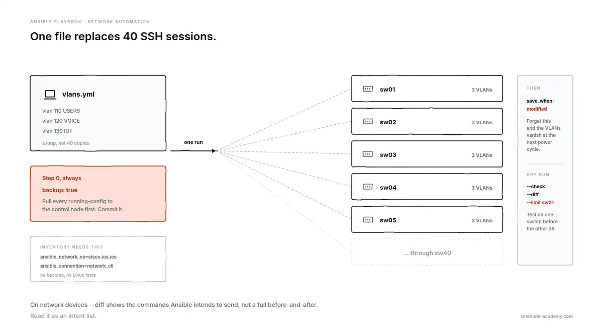 One Ansible playbook fanning out from a control node to 40 Cisco switches, pushing three VLANs to each, with a config backup taken first and save_when modified applied after.