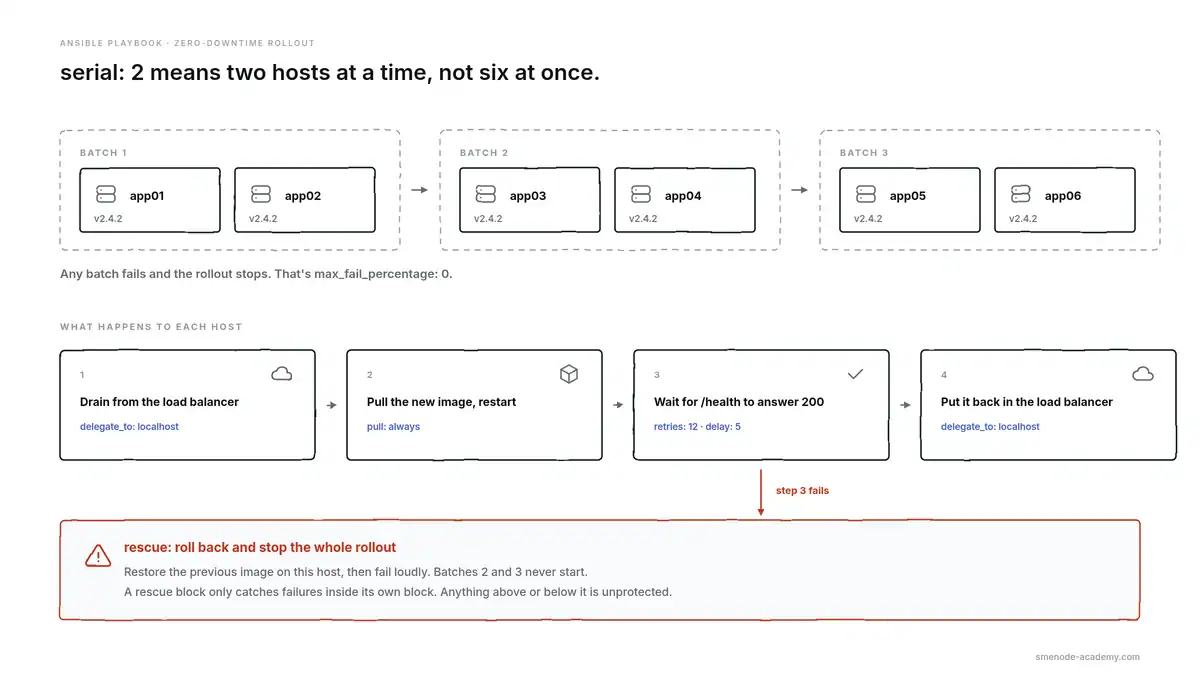 Ansible rolling update with serial 2: six app hosts in three batches of two, each drained from the load balancer, updated, health checked and re-added, with a rescue block that rolls back and stops the rollout.
