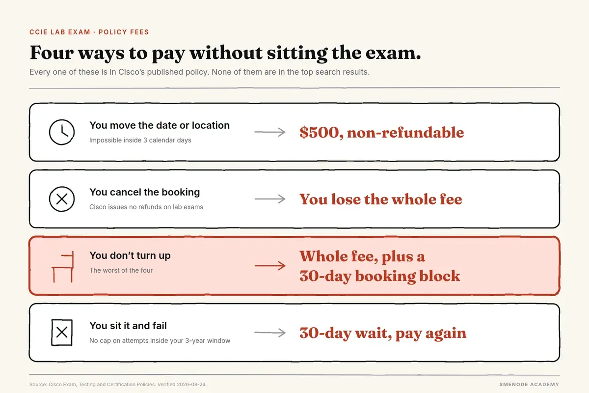 Four CCIE lab exam policy charges: moving the date costs $500 non-refundable, cancelling forfeits the whole fee, a no-show forfeits the fee plus blocks booking for 30 days, and a fail means a 30-day wait and paying again.