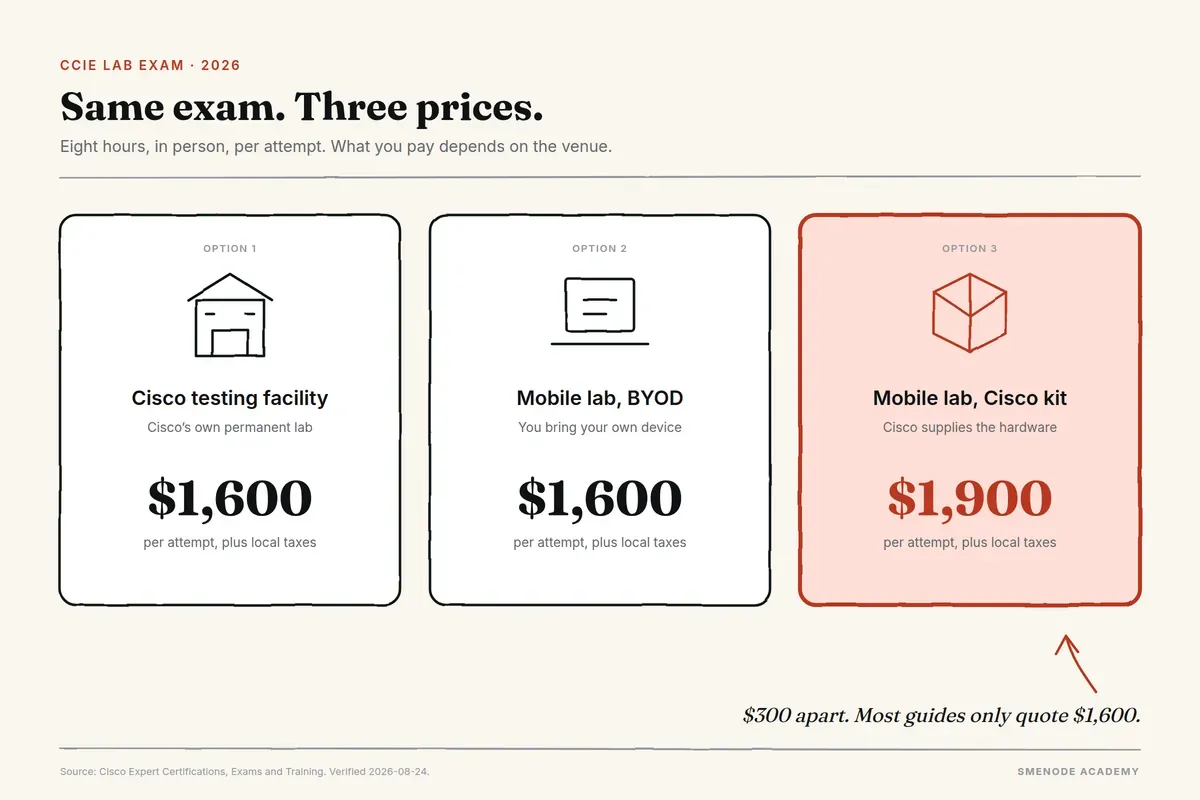Three-column comparison of CCIE lab exam prices: $1,600 at a Cisco testing facility, $1,600 at a mobile lab with your own device, and $1,900 at a mobile lab using the Cisco kit.