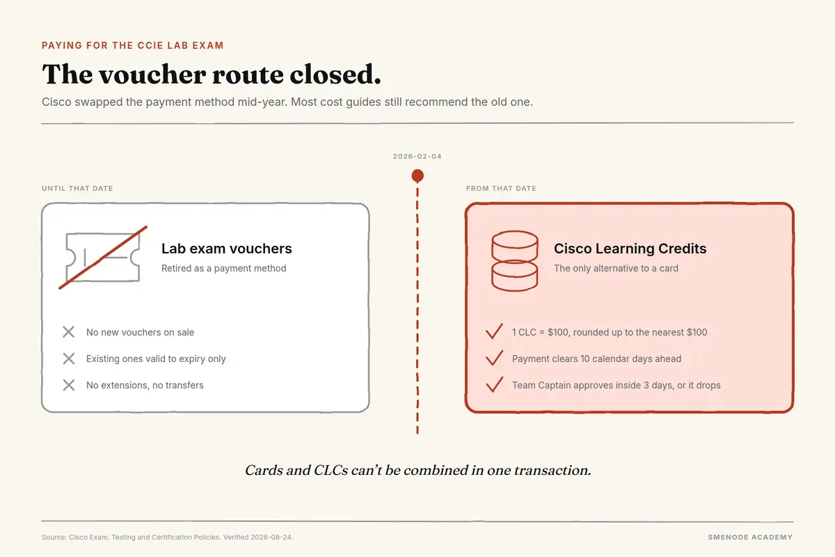 Before-and-after split at 2026-02-04: lab exam vouchers retired with no new sales, extensions or transfers, replaced by Cisco Learning Credits at $100 per credit with a 10-day payment deadline.
