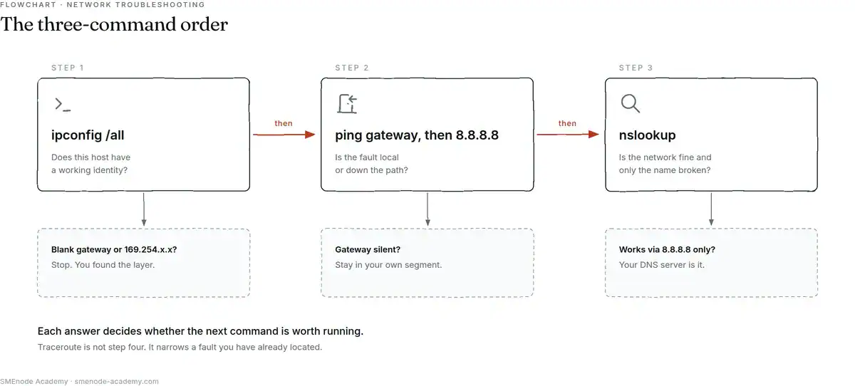 Three-command troubleshooting order: ipconfig /all, then ping the gateway and 8.8.8.8, then nslookup, each with the result that ends the diagnosis early.