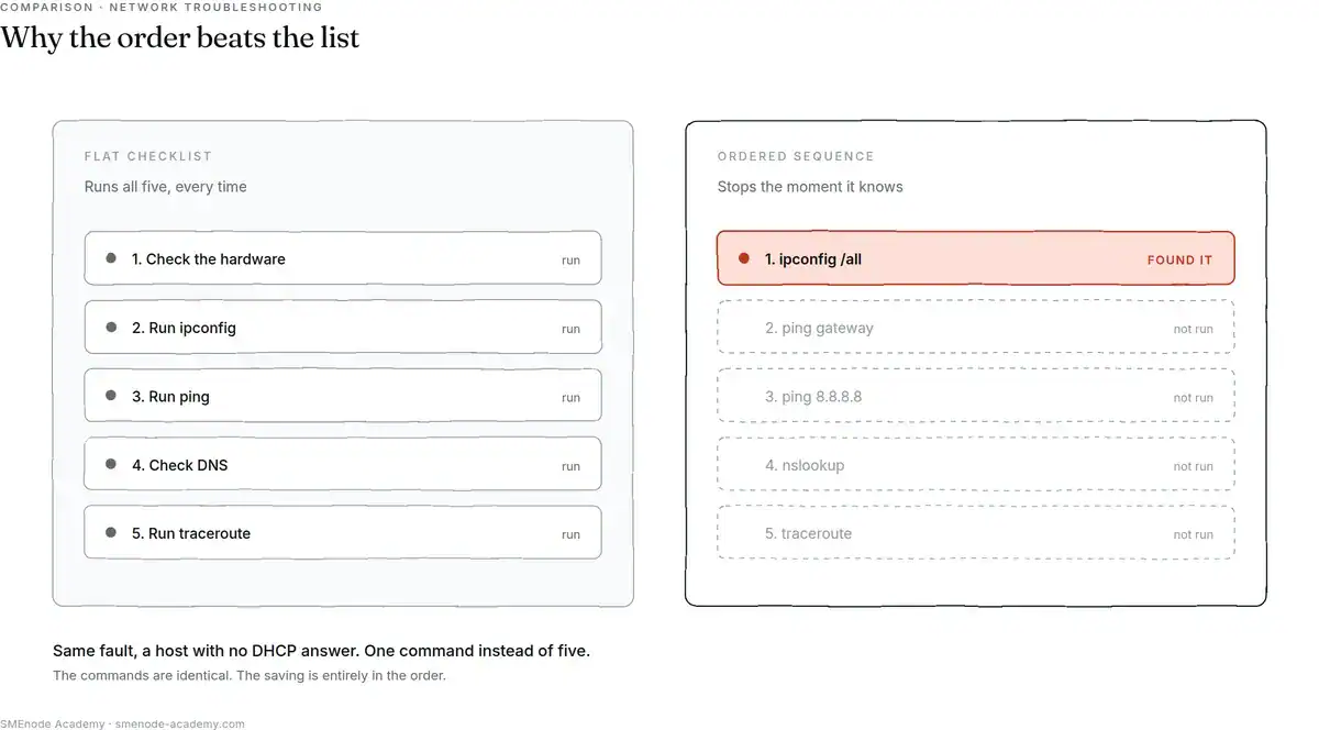 The same DHCP fault run two ways: a flat checklist executes all five steps, while the ordered sequence finds it on the first command and skips the other four.