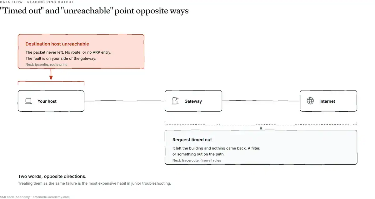 A host, gateway and internet on one line. Destination host unreachable brackets the host alone; request timed out brackets everything from the gateway outward.